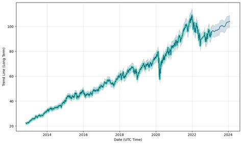 vfv price target.